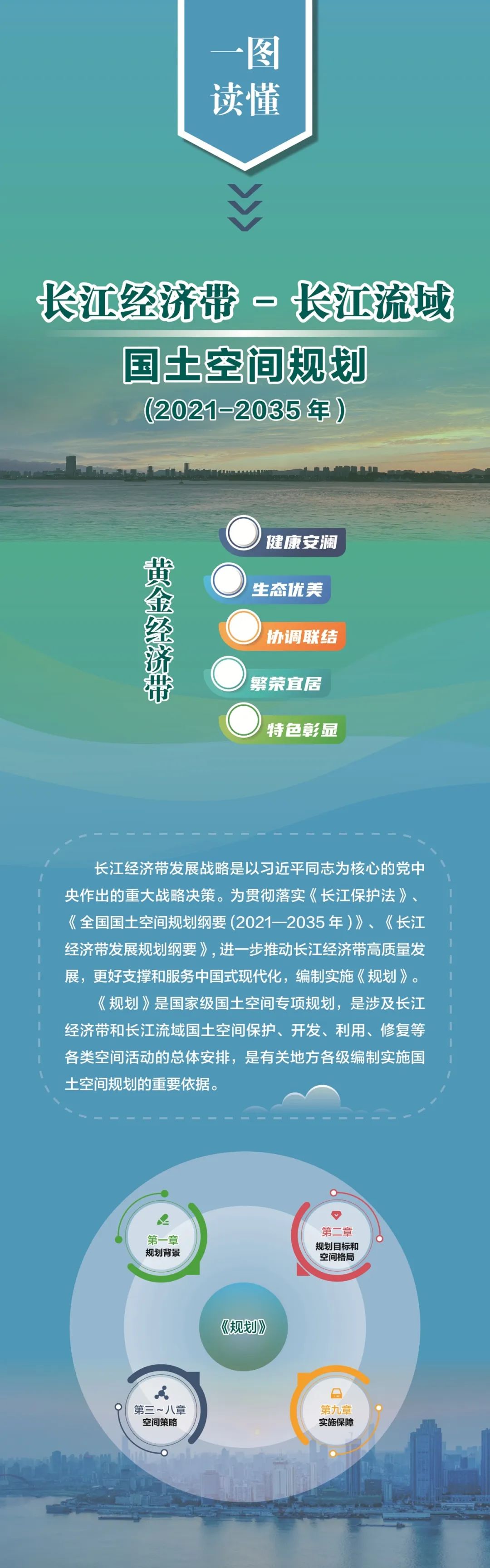 一图读懂 |《长江经济带—长江流域国土空间规划（2021—2035年）》